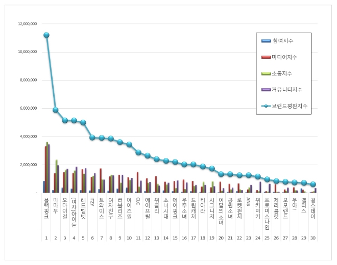 걸그룹 브랜드평판 9월 빅데이터 분석 1위는 블랙핑크... 2위 마마무, 3위 오마이걸 順
