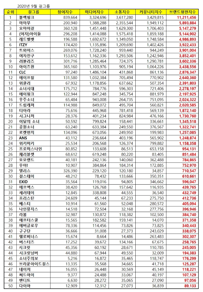 걸그룹 브랜드평판 9월 빅데이터 분석 1위는 블랙핑크... 2위 마마무, 3위 오마이걸 順