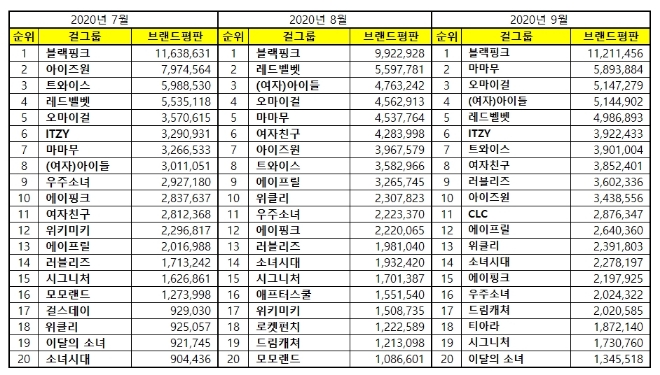 걸그룹 브랜드평판 9월 빅데이터 분석 1위는 블랙핑크... 2위 마마무, 3위 오마이걸 順