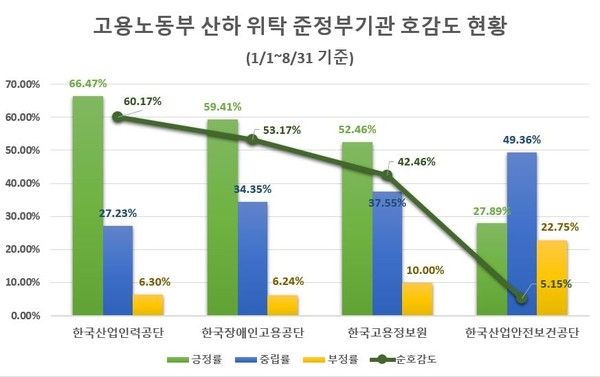 '산업인력공단' 고용부 준정부기관 중 '관심·호감도' 톱