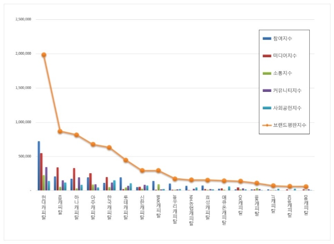 캐피탈 브랜드평판 9월 빅데이터 분석 1위는 현대캐피탈... 2위 KB캐피탈, 3위 하나캐피탈 順