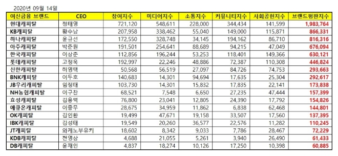 캐피탈 브랜드평판 9월 빅데이터 분석 1위는 현대캐피탈... 2위 KB캐피탈, 3위 하나캐피탈 順