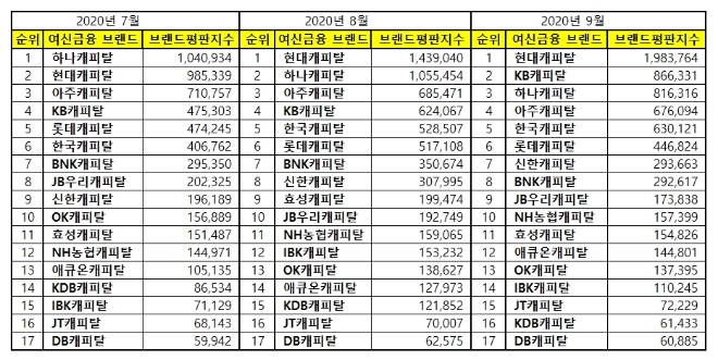 캐피탈 브랜드평판 9월 빅데이터 분석 1위는 현대캐피탈... 2위 KB캐피탈, 3위 하나캐피탈 順