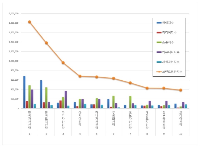 부동산신탁 브랜드평판 9월 빅데이터 분석 1위는 '한국자산신탁'