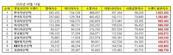 부동산신탁 브랜드평판 9월 빅데이터 분석 1위는 '한국자산신탁'