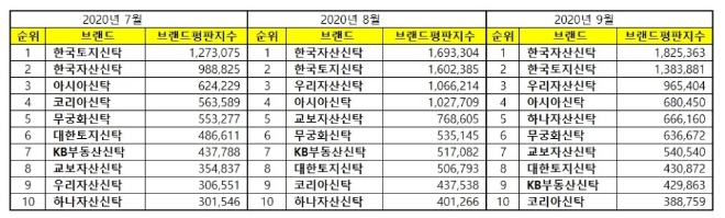 부동산신탁 브랜드평판 9월 빅데이터 분석 1위는 '한국자산신탁'