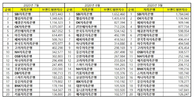 저축은행 브랜드평판 9월 빅데이터 분석 1위는 SBI저축은행…OK저축은행·페퍼저축은행 順