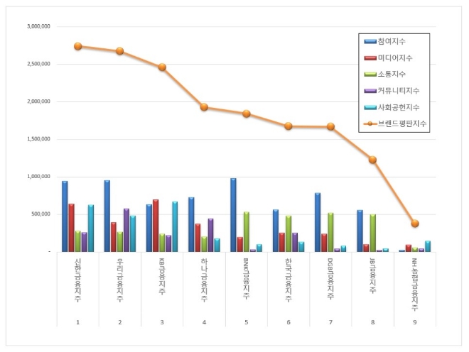 금융지주회사 브랜드평판 9월 빅데이터 분석 1위는 신한금융지주