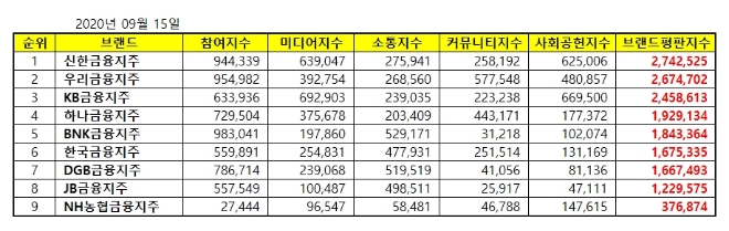 금융지주회사 브랜드평판 9월 빅데이터 분석 1위는 신한금융지주
