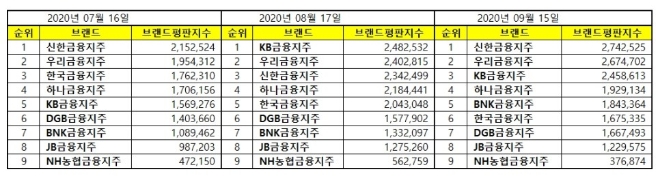 금융지주회사 브랜드평판 9월 빅데이터 분석 1위는 신한금융지주