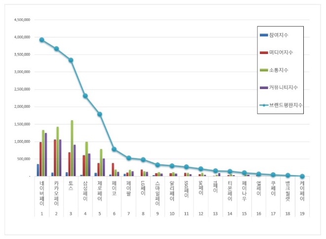 간편결제 브랜드평판 9월 빅데이터 분석 1위는 네이버페이... 2위 카카오페이, 3위 토스 順