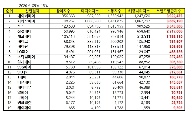 간편결제 브랜드평판 9월 빅데이터 분석 1위는 네이버페이... 2위 카카오페이, 3위 토스 順