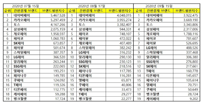 간편결제 브랜드평판 9월 빅데이터 분석 1위는 네이버페이... 2위 카카오페이, 3위 토스 順