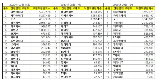 간편결제 브랜드평판 9월 빅데이터 분석 1위는  네이버페이... 2위 카카오페이, 3위 토스 順