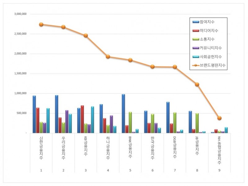 신한금융지주, 금융지주회사 브랜드평판 9월 ... 1위