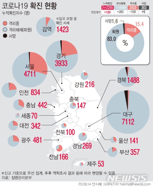 중앙방역대책본부 '코로나19' 국내 발생 현황에 따르면 14일 0시 기준 누적 확진자는 전날 0시 이후 하루 사이 136명 늘어난 2만2285명이다. 완치된 확진자는 263명이 늘어 총 1만8489명이다. (그래픽=안지혜 기자)