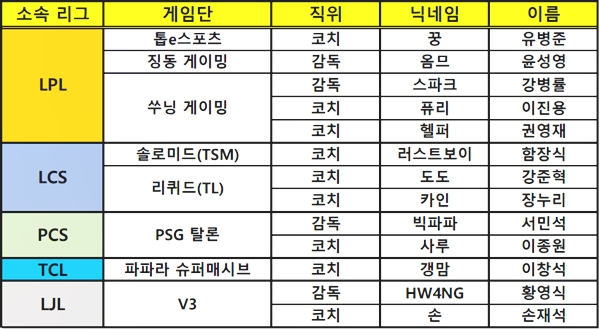 2020년 롤드컵에 진출한 팀의 한국인 지도자 명단(LCK 팀 제외).
