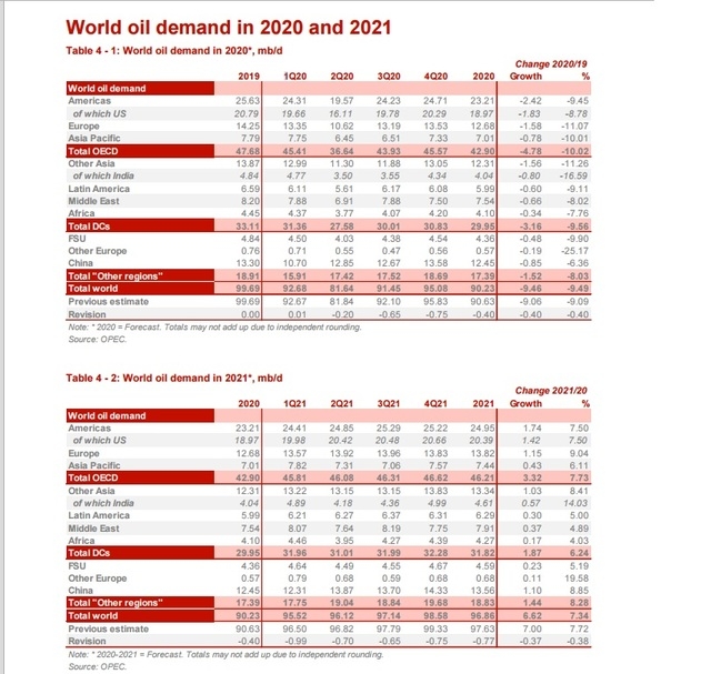 석유수출국기구(OPEC)가 두달 연속 전 세계 석유 수요 전망치를 하향 조정했다. 사진은 OPEC이 14일(현지시간) 홈페이지에 게재한 8월 보고서.