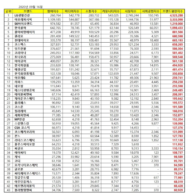 화장품 상장기업 브랜드평판 9월 빅데이터 분석 1위는 LG생활건강... 2위 아모레퍼시픽, 3위 SK바이오랜드 順