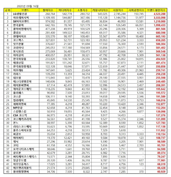 화장품 상장기업 브랜드평판 9월 빅데이터 분석 1위는  LG생활건강... 2위 아모레퍼시픽, 3위 SK바이오랜드 順