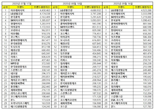 화장품 상장기업 브랜드평판 9월 빅데이터 분석 1위는 LG생활건강... 2위 아모레퍼시픽, 3위 SK바이오랜드 順
