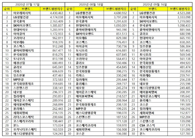 화장품 상장기업 브랜드평판 9월 빅데이터 분석 1위는  LG생활건강... 2위 아모레퍼시픽, 3위 SK바이오랜드 順