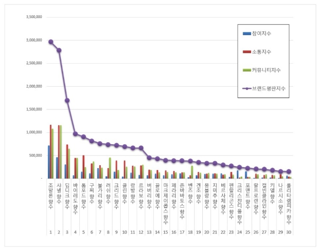 향수 브랜드평판 9월 빅데이터 분석 1위는 조말론 향수... 2위 샤넬 향수, 3위 딥디크 향수 順