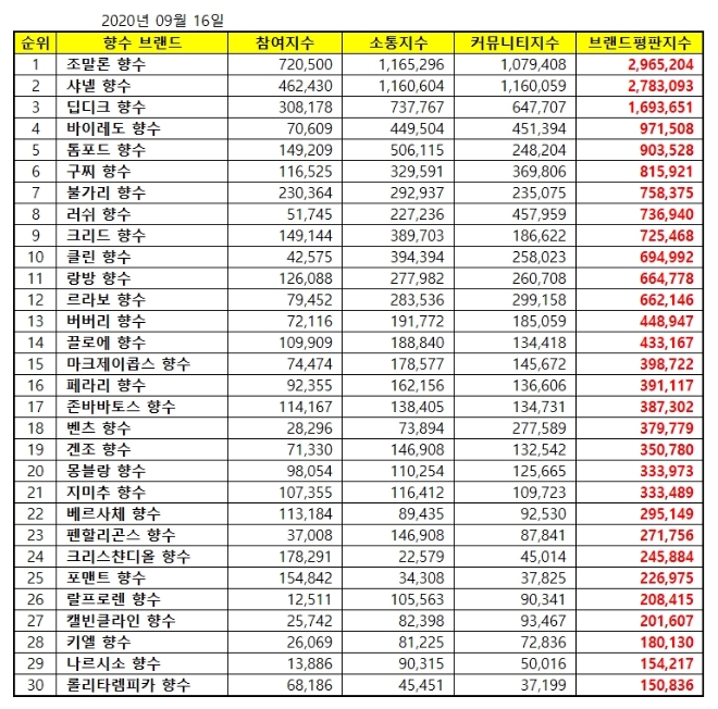 향수 브랜드평판 9월 빅데이터 분석 1위는 조말론 향수... 2위 샤넬 향수, 3위 딥디크 향수 順