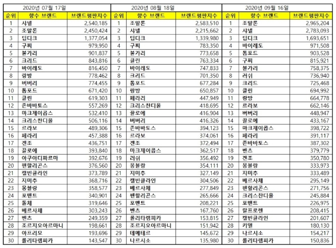 향수 브랜드평판 9월 빅데이터 분석 1위는 조말론 향수... 2위 샤넬 향수, 3위 딥디크 향수 順
