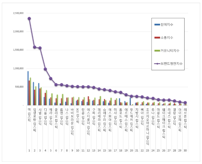 립스틱 브랜드평판 9월 빅데이터 분석 1위는 맥 립스틱... 2위 입생로랑 립스틱, 3위 샤넬 립스틱 順