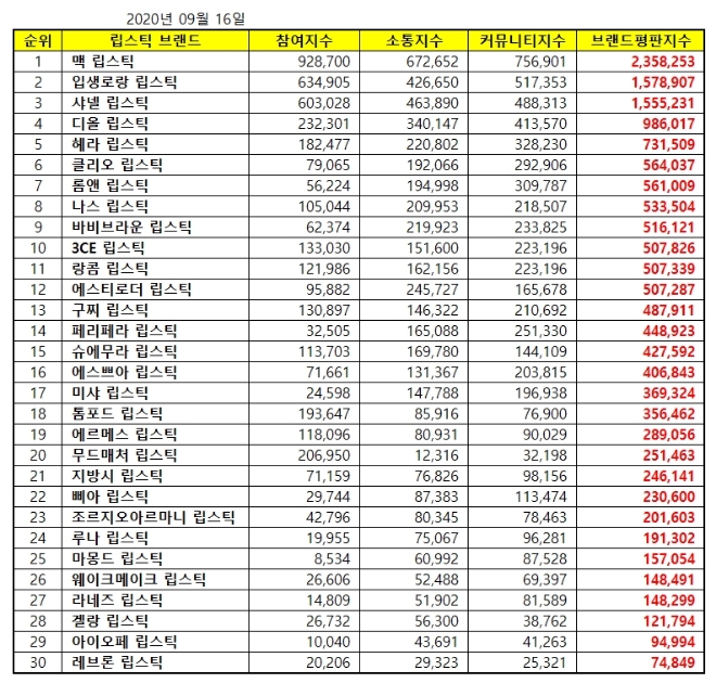 립스틱 브랜드평판 9월 빅데이터 분석 1위는 맥 립스틱... 2위 입생로랑 립스틱, 3위 샤넬 립스틱 順