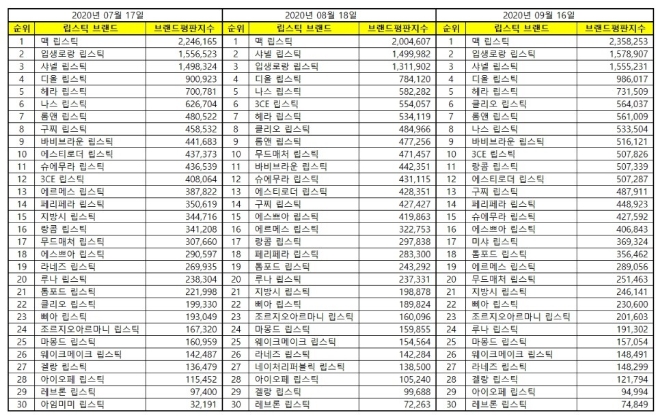 립스틱 브랜드평판 9월 빅데이터 분석 1위는 맥 립스틱... 2위 입생로랑 립스틱, 3위 샤넬 립스틱 順