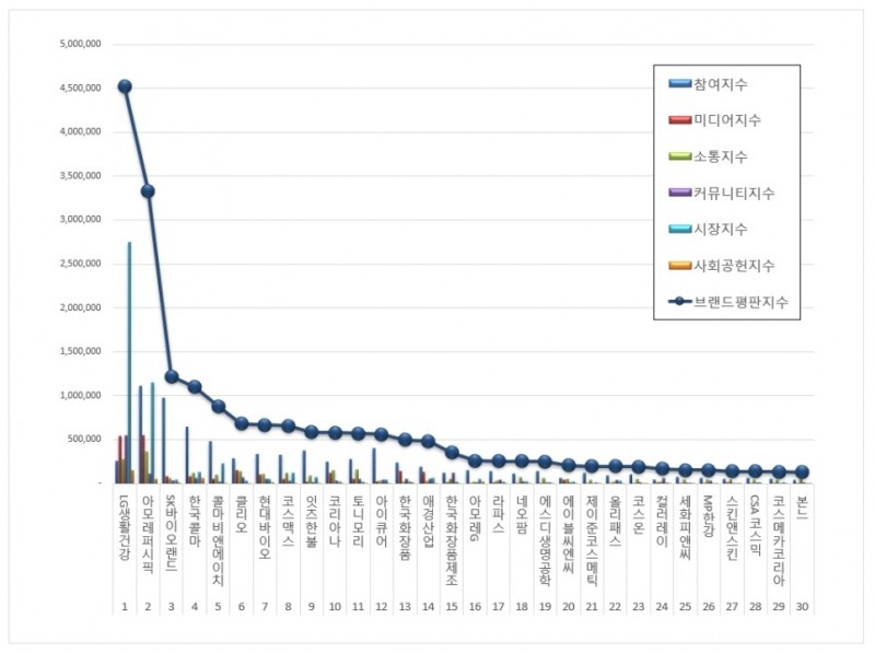LG생활건강, 화장품 상장기업 브랜드평판 9월 ...1위
