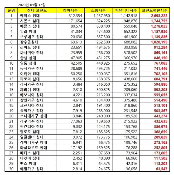 침대 브랜드평판 9월 빅데이터 분석 1위는 에이스 침대