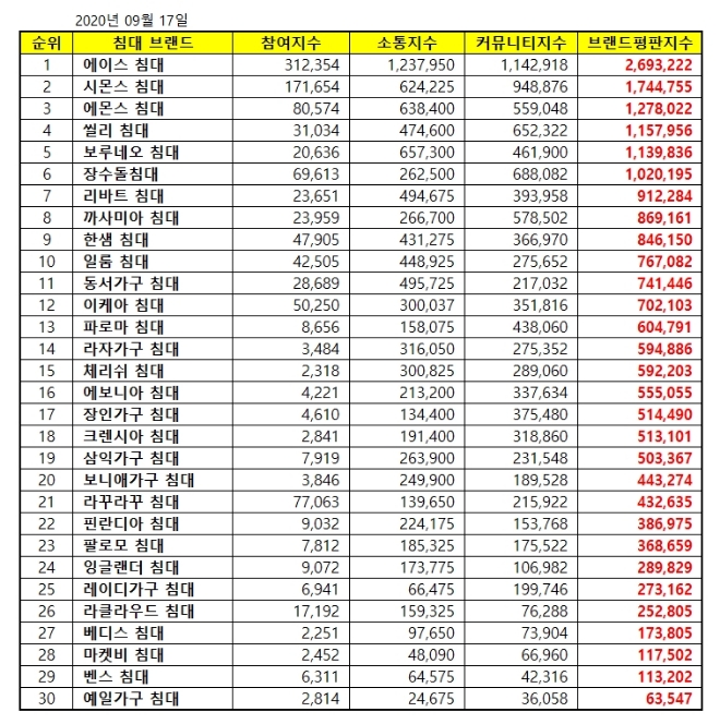 침대 브랜드평판 9월 빅데이터 분석 1위는 에이스 침대