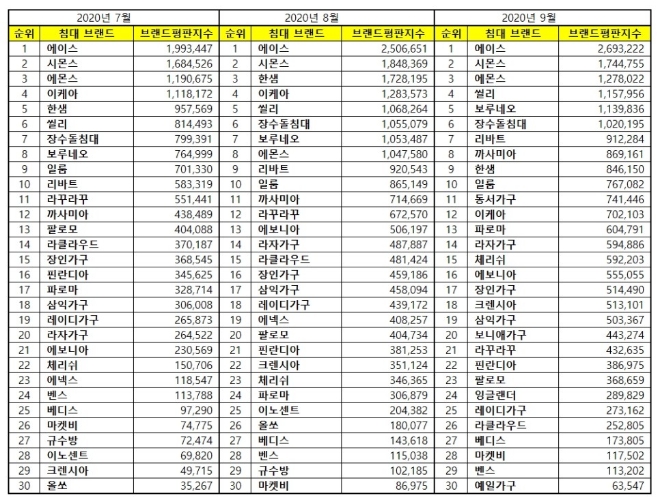침대 브랜드평판 9월 빅데이터 분석 1위는 에이스 침대