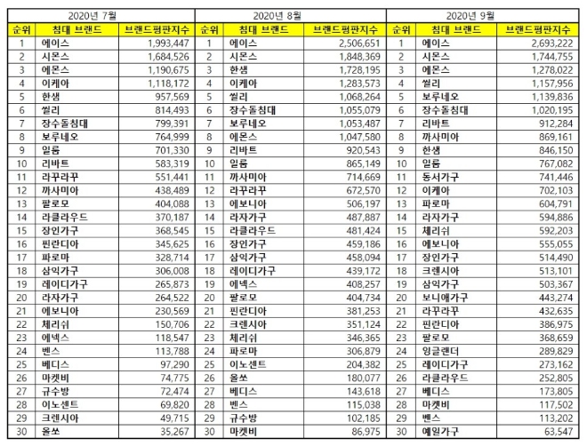 침대 브랜드평판 9월 빅데이터 분석 1위는 에이스 침대