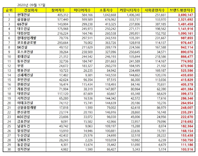 건설회사 브랜드평판 9월 빅데이터 분석 1위는 현대건설... 2위 삼성물산, 3위 GS건설 順