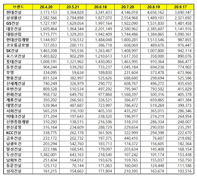 건설회사 브랜드평판 9월 빅데이터 분석 1위는 현대건설... 2위 삼성물산, 3위 GS건설 順