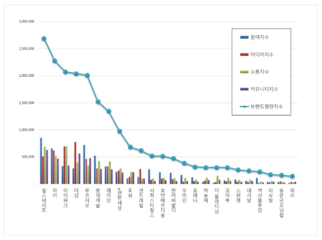 아파트 브랜드평판 9월 빅데이터 분석 1위는 힐스테이트... 2위 자이, 3위 아이파크 順