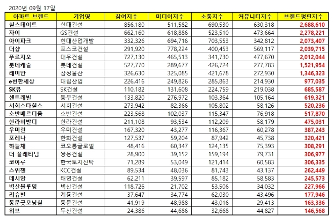 아파트 브랜드평판 9월 빅데이터 분석 1위는 힐스테이트... 2위 자이, 3위 아이파크 順