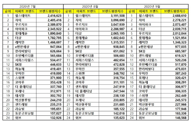 아파트 브랜드평판 9월 빅데이터 분석 1위는 힐스테이트... 2위 자이, 3위 아이파크 順
