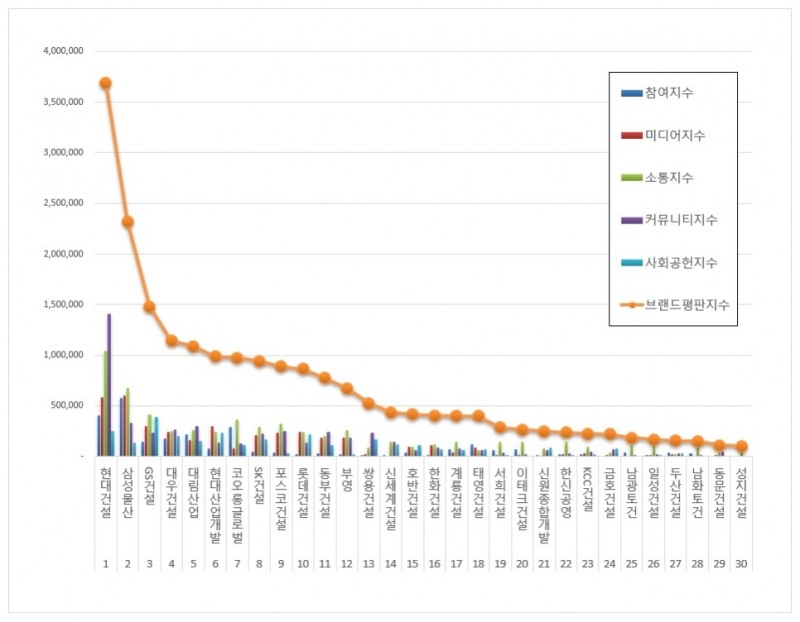 현대건설, 건설회사 브랜드평판 9월 ...1위