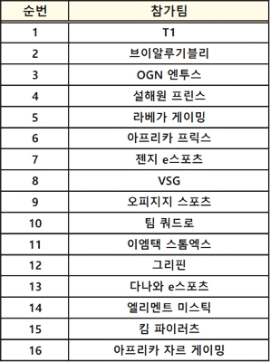 플레이어언노운스 배틀그라운드 콘티넨탈 시리즈(PCS)3 한국 대표 선발전 본선에 진출한 16개 팀.