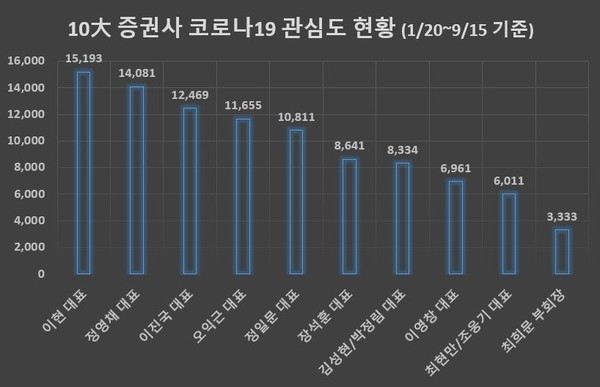 키움증권 이현 대표, 코로나19 키워드 정보량 '1위'