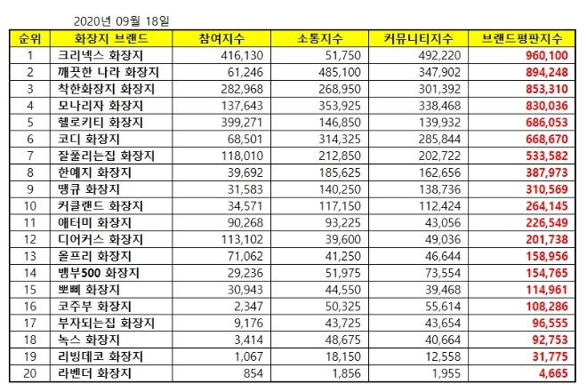 화장지 브랜드평판 9월 빅데이터 분석 1위는 크리넥스