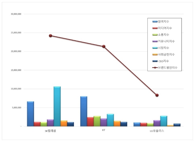 통신 상장기업 브랜드평판 9월 빅데이터 분석 1위는 'SK텔레콤'