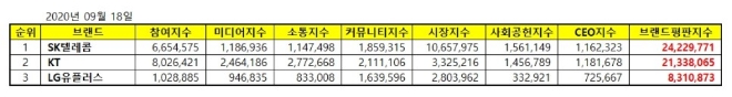 통신 상장기업 브랜드평판 9월 빅데이터 분석 1위는 'SK텔레콤'