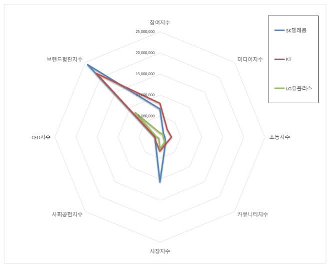 통신 상장기업 브랜드평판 9월 빅데이터 분석 1위는 'SK텔레콤'