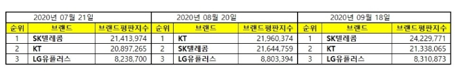 통신 상장기업 브랜드평판 9월 빅데이터 분석 1위는 'SK텔레콤'